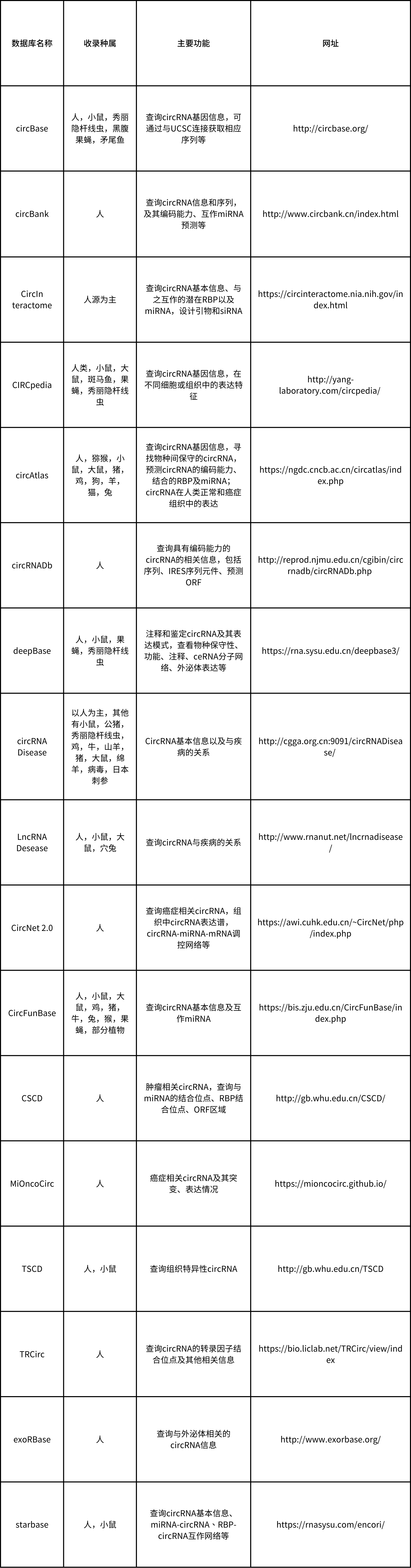 circRNA常用数据库汇总