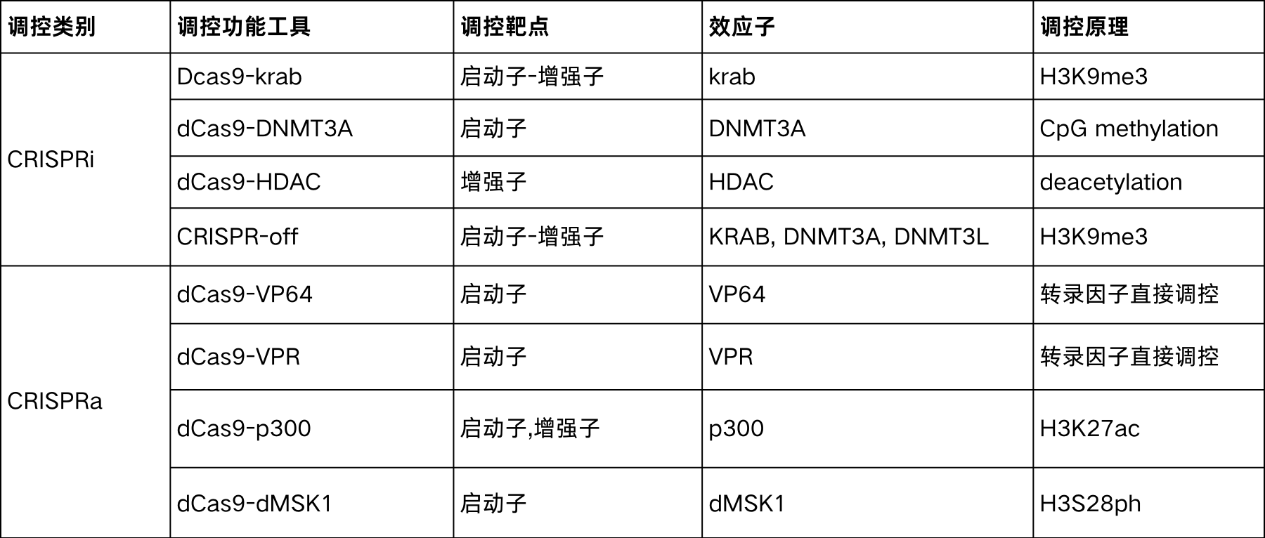 CRISPR/Cas9