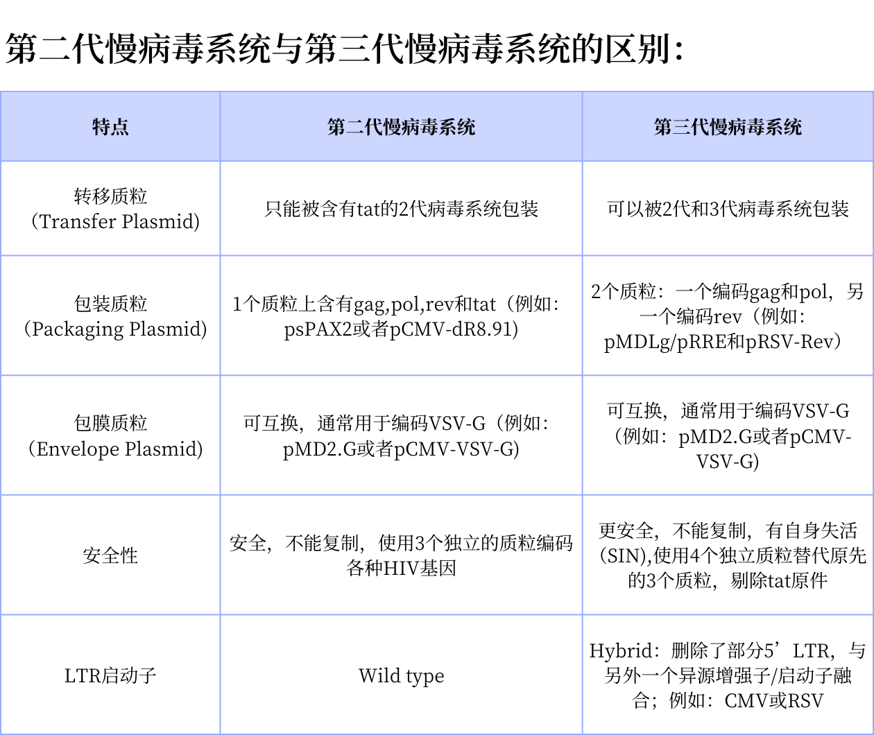 慢病毒质粒系统及其演变史