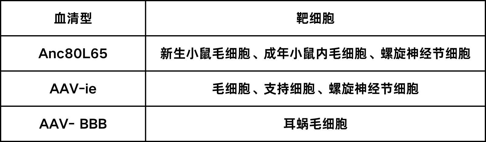 汉恒生物可提供的靶向内耳的血清型