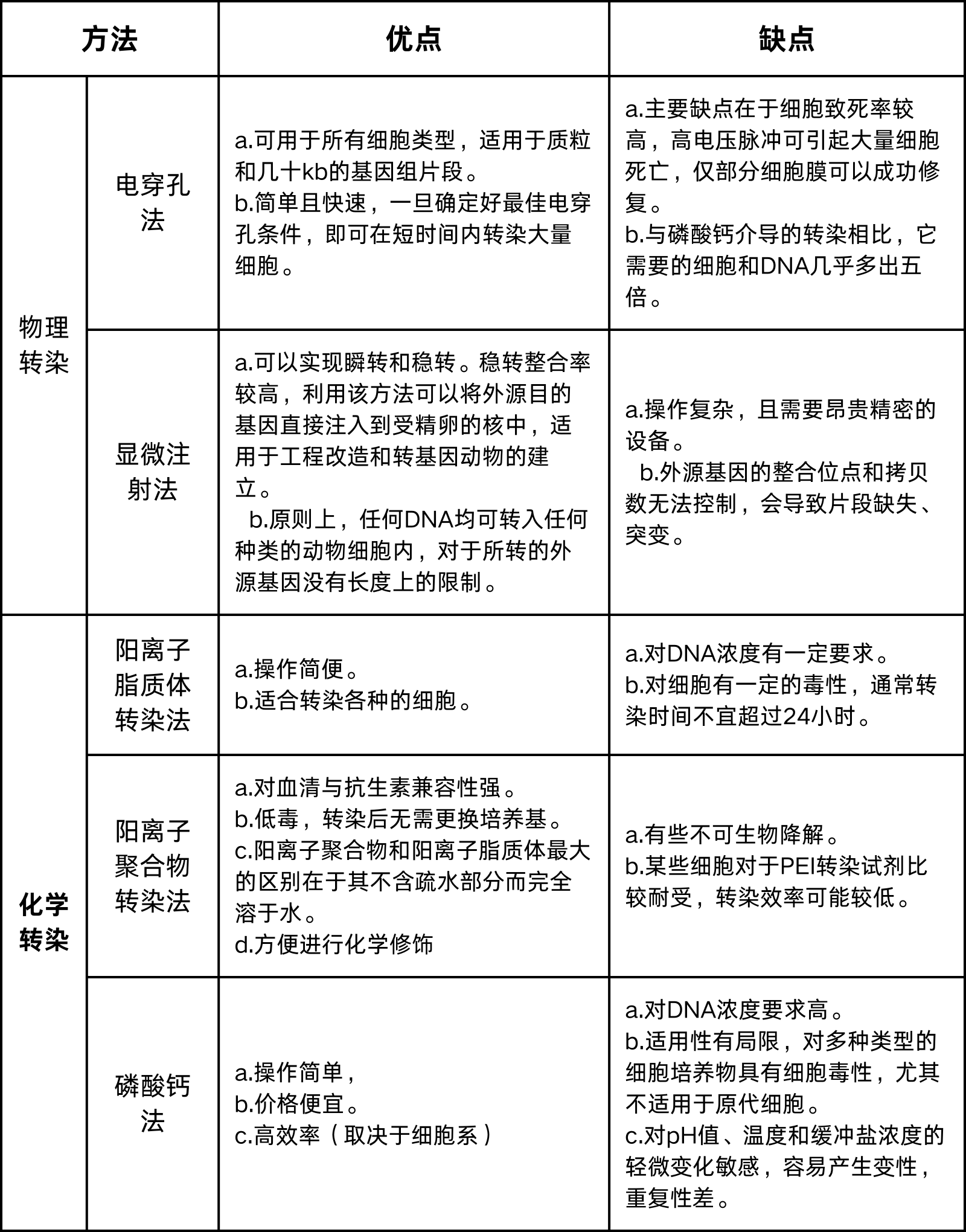 常用转染方法的比较