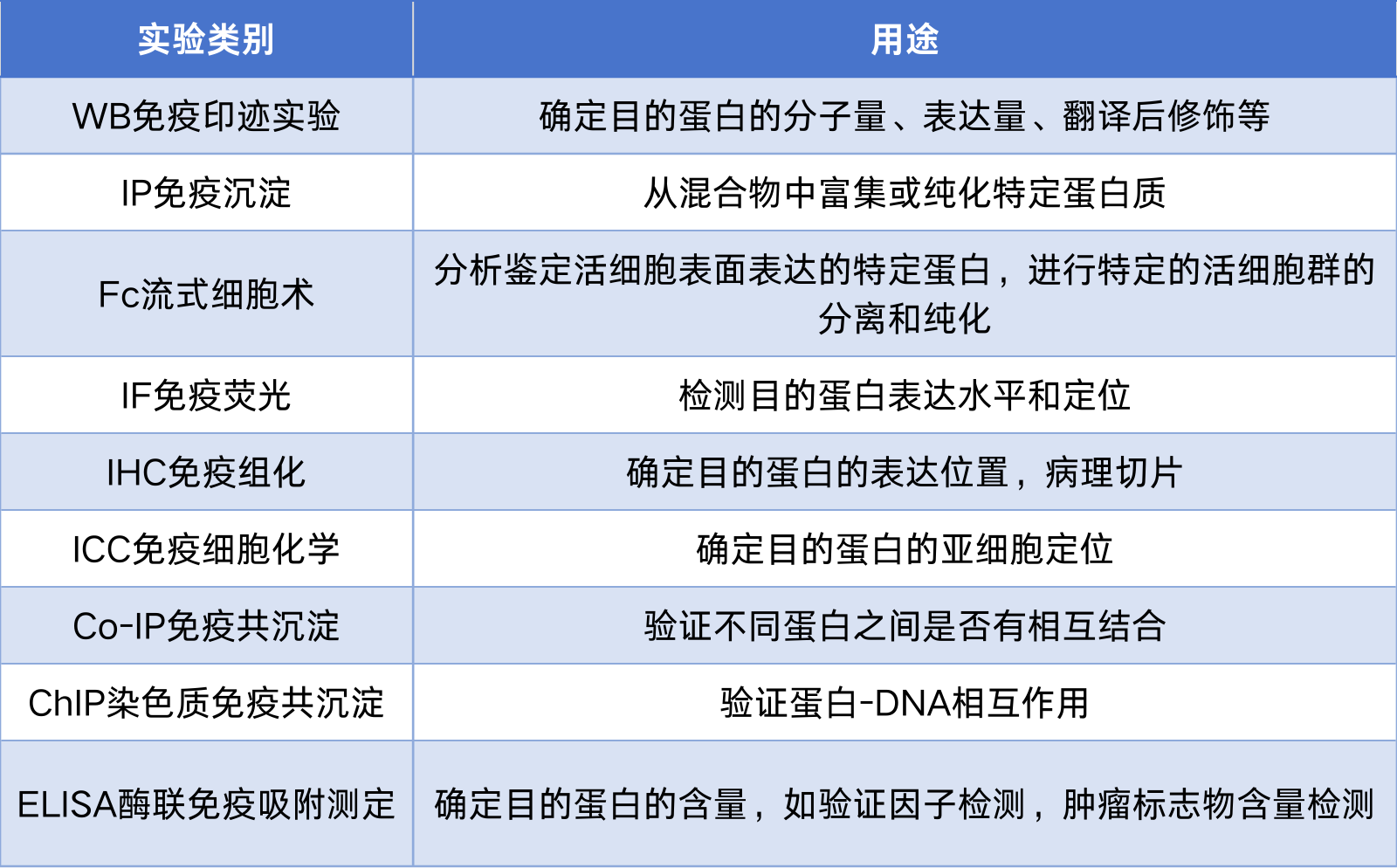 抗体应用