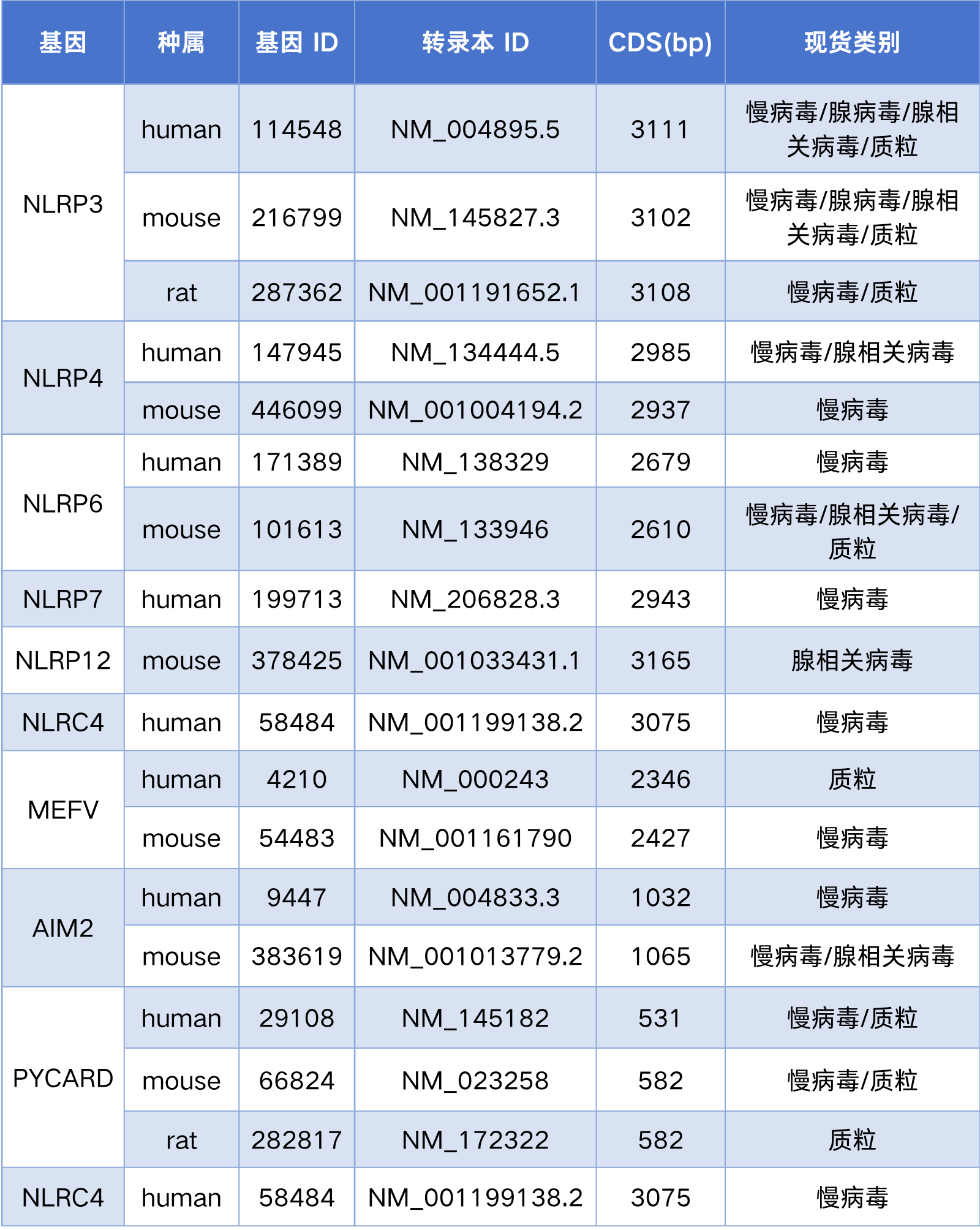 汉恒生物炎症小体相关的载体现货