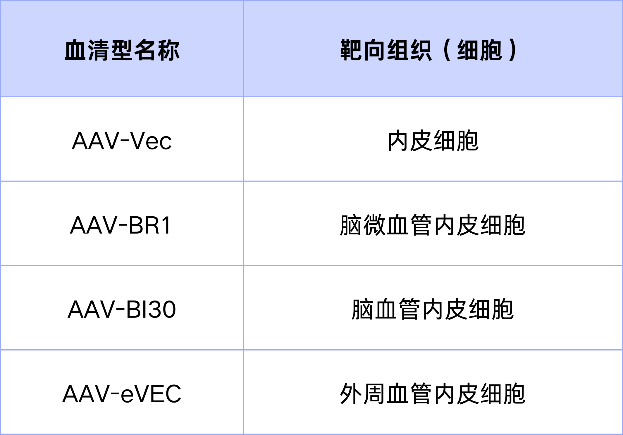 特异性感染内皮细胞的AAV血清型